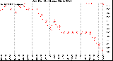 Milwaukee Weather Dew Point<br>(24 Hours)