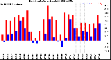 Milwaukee Weather Dew Point<br>Daily High/Low