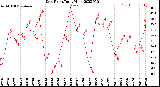 Milwaukee Weather Dew Point<br>Daily High