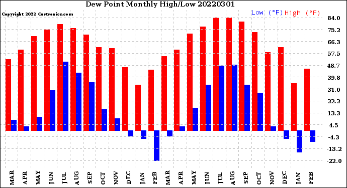 Milwaukee Weather Dew Point<br>Monthly High/Low