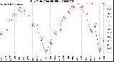 Milwaukee Weather Dew Point<br>Monthly High