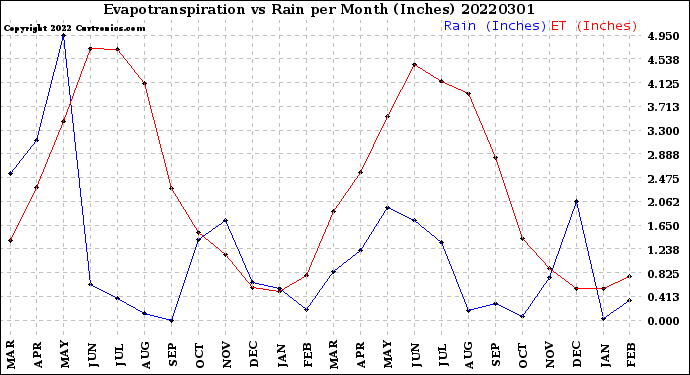 Milwaukee Weather Evapotranspiration<br>vs Rain per Month<br>(Inches)