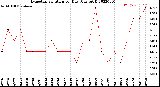 Milwaukee Weather Evapotranspiration<br>per Day (Ozs sq/ft)