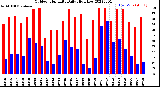 Milwaukee Weather Outdoor Humidity<br>Daily High/Low