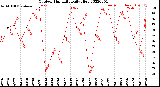 Milwaukee Weather Outdoor Humidity<br>Daily High