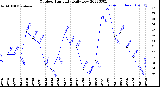 Milwaukee Weather Outdoor Humidity<br>Daily Low