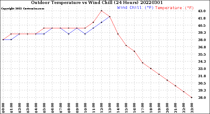 Milwaukee Weather Outdoor Temperature<br>vs Wind Chill<br>(24 Hours)