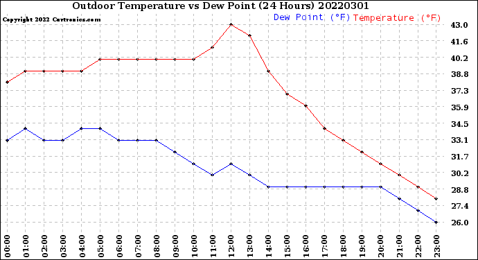 Milwaukee Weather Outdoor Temperature<br>vs Dew Point<br>(24 Hours)