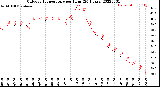 Milwaukee Weather Outdoor Temperature<br>per Hour<br>(24 Hours)