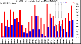 Milwaukee Weather Outdoor Temperature<br>Daily High/Low