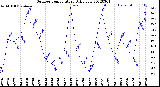 Milwaukee Weather Outdoor Temperature<br>Daily Low