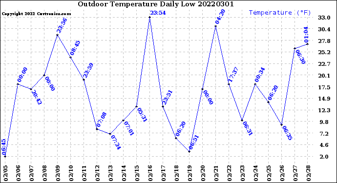 Milwaukee Weather Outdoor Temperature<br>Daily Low