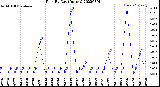 Milwaukee Weather Rain<br>By Day<br>(Inches)