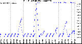 Milwaukee Weather Rain Rate<br>Daily High