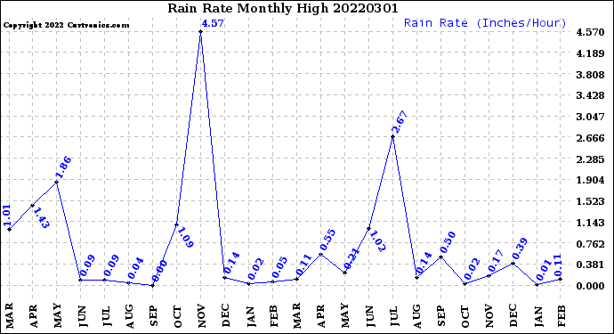 Milwaukee Weather Rain Rate<br>Monthly High