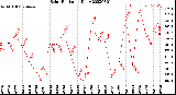 Milwaukee Weather Solar Radiation<br>Daily