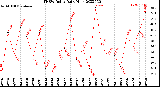 Milwaukee Weather THSW Index<br>Daily High