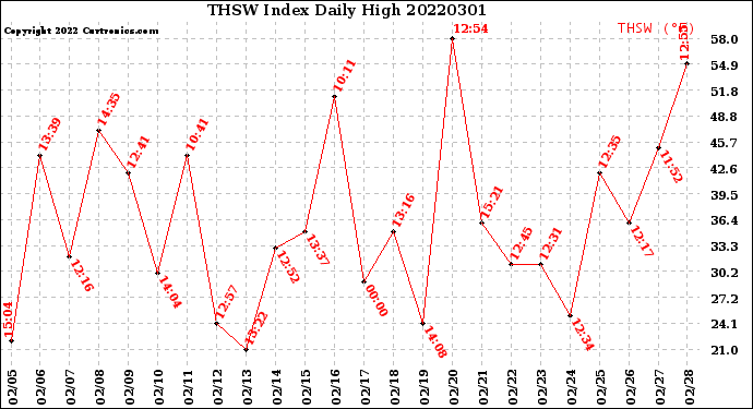 Milwaukee Weather THSW Index<br>Daily High