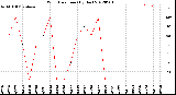 Milwaukee Weather Wind Direction<br>(By Day)