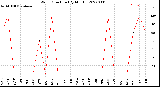 Milwaukee Weather Wind Direction<br>(By Month)