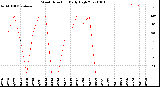 Milwaukee Weather Wind Direction<br>Daily High