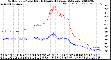 Milwaukee Weather Outdoor Temp / Dew Point<br>by Minute<br>(24 Hours) (Alternate)