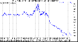 Milwaukee Weather Dew Point<br>by Minute<br>(24 Hours) (Alternate)