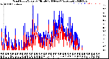 Milwaukee Weather Wind Speed/Gusts<br>by Minute<br>(24 Hours) (Alternate)