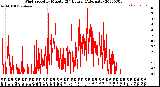 Milwaukee Weather Wind Speed<br>by Minute<br>(24 Hours) (Alternate)