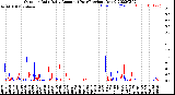 Milwaukee Weather Outdoor Rain<br>Daily Amount<br>(Past/Previous Year)