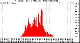 Milwaukee Weather Solar Radiation<br>per Minute<br>(24 Hours)