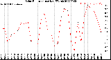 Milwaukee Weather Solar Radiation<br>per Day KW/m2