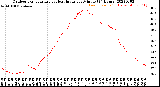 Milwaukee Weather Outdoor Temperature<br>vs Heat Index<br>per Minute<br>(24 Hours)