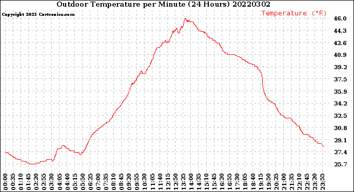 Milwaukee Weather Outdoor Temperature<br>per Minute<br>(24 Hours)