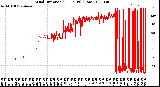 Milwaukee Weather Wind Direction<br>(24 Hours) (Raw)