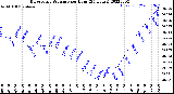 Milwaukee Weather Barometric Pressure<br>per Hour<br>(24 Hours)