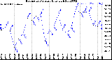 Milwaukee Weather Barometric Pressure<br>Daily High