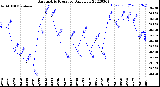 Milwaukee Weather Barometric Pressure<br>Daily Low