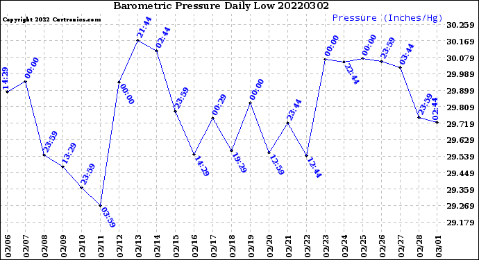 Milwaukee Weather Barometric Pressure<br>Daily Low