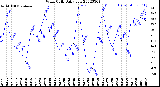 Milwaukee Weather Wind Chill<br>Daily Low