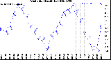 Milwaukee Weather Wind Chill<br>Monthly Low