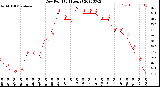 Milwaukee Weather Dew Point<br>(24 Hours)