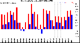 Milwaukee Weather Dew Point<br>Daily High/Low