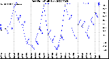 Milwaukee Weather Dew Point<br>Daily Low