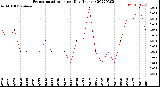 Milwaukee Weather Evapotranspiration<br>per Day (Inches)