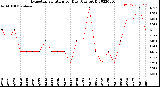 Milwaukee Weather Evapotranspiration<br>per Day (Ozs sq/ft)