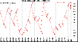 Milwaukee Weather Heat Index<br>Daily High