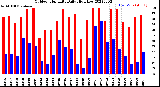 Milwaukee Weather Outdoor Humidity<br>Daily High/Low