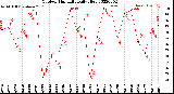 Milwaukee Weather Outdoor Humidity<br>Daily High