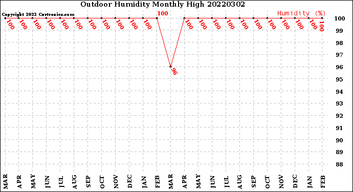 Milwaukee Weather Outdoor Humidity<br>Monthly High